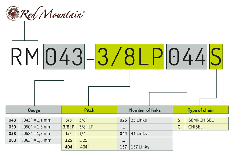 How To Read Our RM Chain Loop Order Numbers